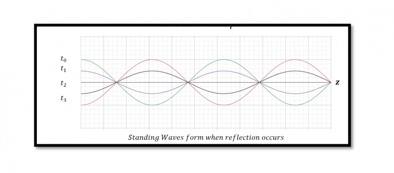 Transmission Line Reflection Equation - Rahsoft