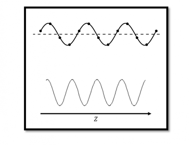 Wave Propagation in Transmission Line - Rahsoft