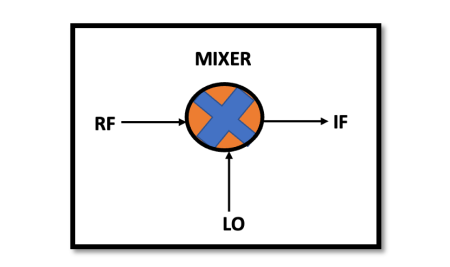 Introduction to Mixer Architectures in RF Systems