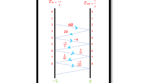 Transmission Line Behavior with Bounce Diagrams