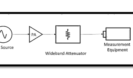 Exploring the Applications of RF Attenuators