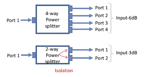 Understanding Power Splitters and Combiners - Rahsoft