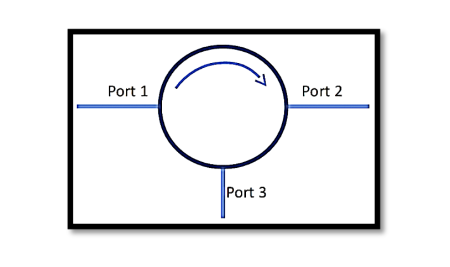 Understanding Circulators and Isolators