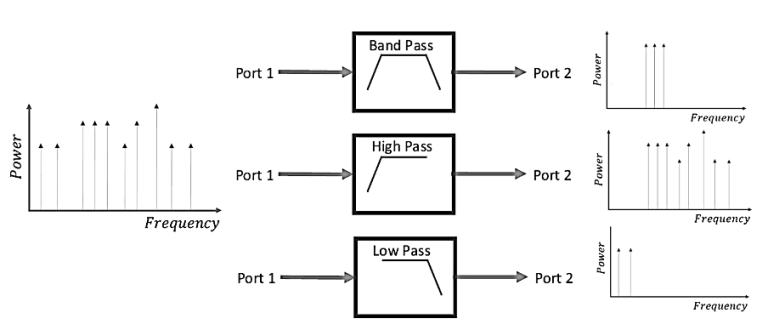Understanding the Basics of RF Filters - Rahsoft
