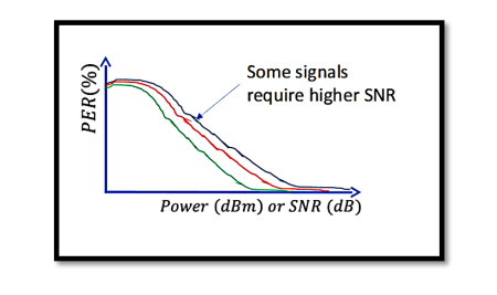 What is Receiver Sensitivity Level?