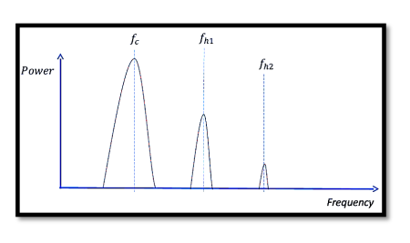 Introduction to Harmonics in RF Systems