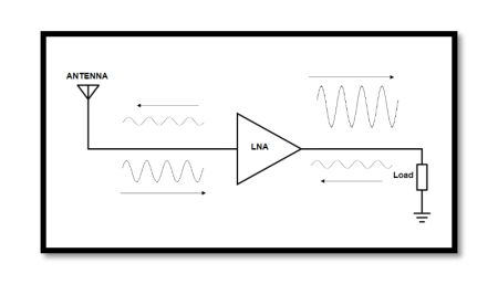 Basic Steps in Designing a Low-Noise Amplifier (LNA)