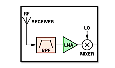 Noise Figure and Noise Factor in LNA design