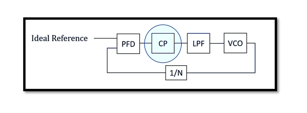 Understanding Charge Pumps in Phase-Locked Loops (PLLs) - Rahsoft