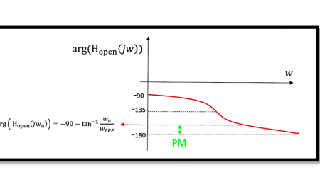 Understanding and Calculating Phase Margin in Control Systems