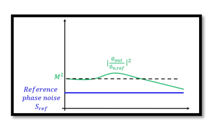 Phase Noise Sources in PLL and transfer function reference phase noise