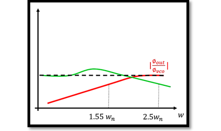 Analyzing VCO Phase Noise and Transfer Functions in PLLs