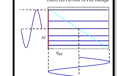 Load Line for Power Amplifiers