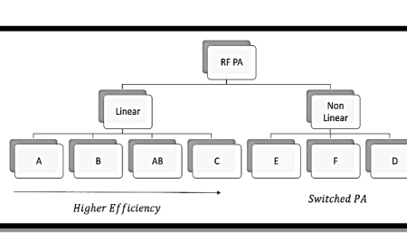 RF Power Amplifiers: Types and Applications