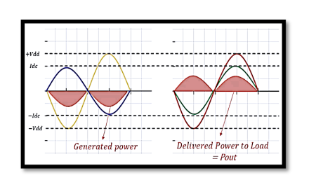 Power and Efficiency in Power Amplifiers