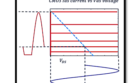 Higher Efficiency Power Amplifiers: Class AB, B, and C