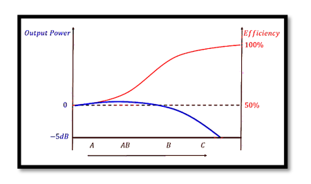Comparison between different Power Amplifier Classes