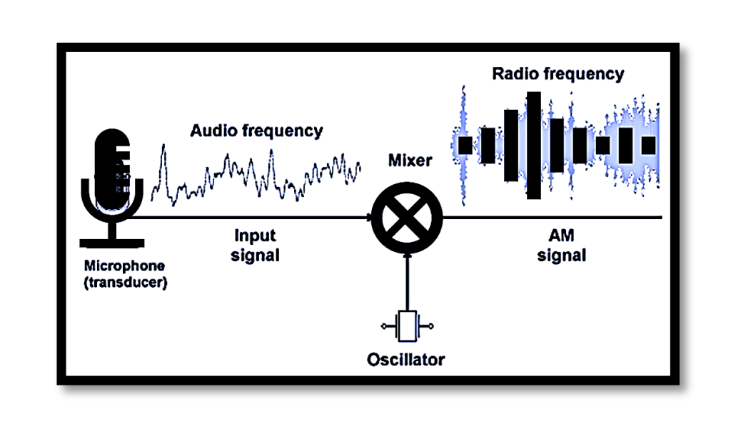 Am Modulation Application Understanding Amplitude Modulation (AM) - Rahsoft