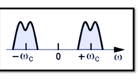 Demodulation: Unlocking the Message Hidden in High-Frequency Signals