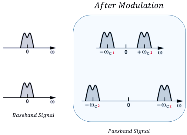 Understanding Baseband & Passband: A Comprehensive Guide - Rahsoft