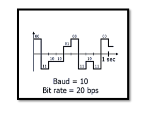 Understanding Bit Rate, Baud Rate, and Their Importance in