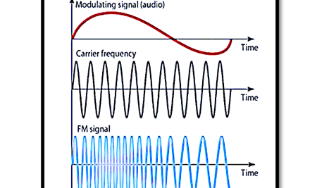 Understanding Frequency Modulation (FM) and its Spectrum