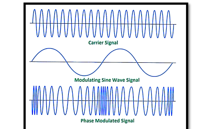 Phase Modulation (PM): Understanding the Process, Comparison, and Applications