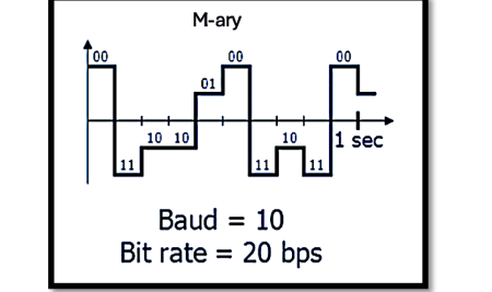 Harnessing the Power of M-ary Data Transmission and Nyquist’s Channel Capacity