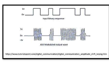 Amplitude Shift Keying (ASK): Theory, Spectral Response, and Performance Analysis