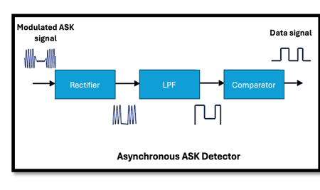 Amplitude Shift Keying (ASK) Demodulation