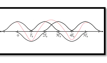 Understanding Signal Distortion in Communication Systems