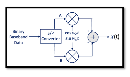 Understanding QPSK Signal Constellation and Demodulation