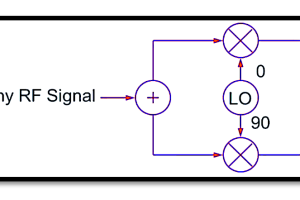 Quadrature Modulation