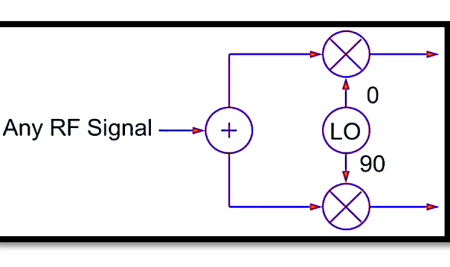 Introduction to Quadrature Modulation and Quadrature Signals