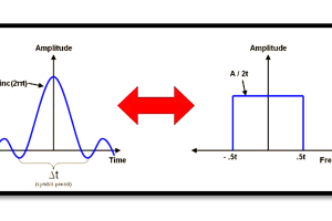 Solving Inter-Symbol Interference