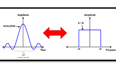Solving Inter-Symbol Interference (ISI) in Digital Communication